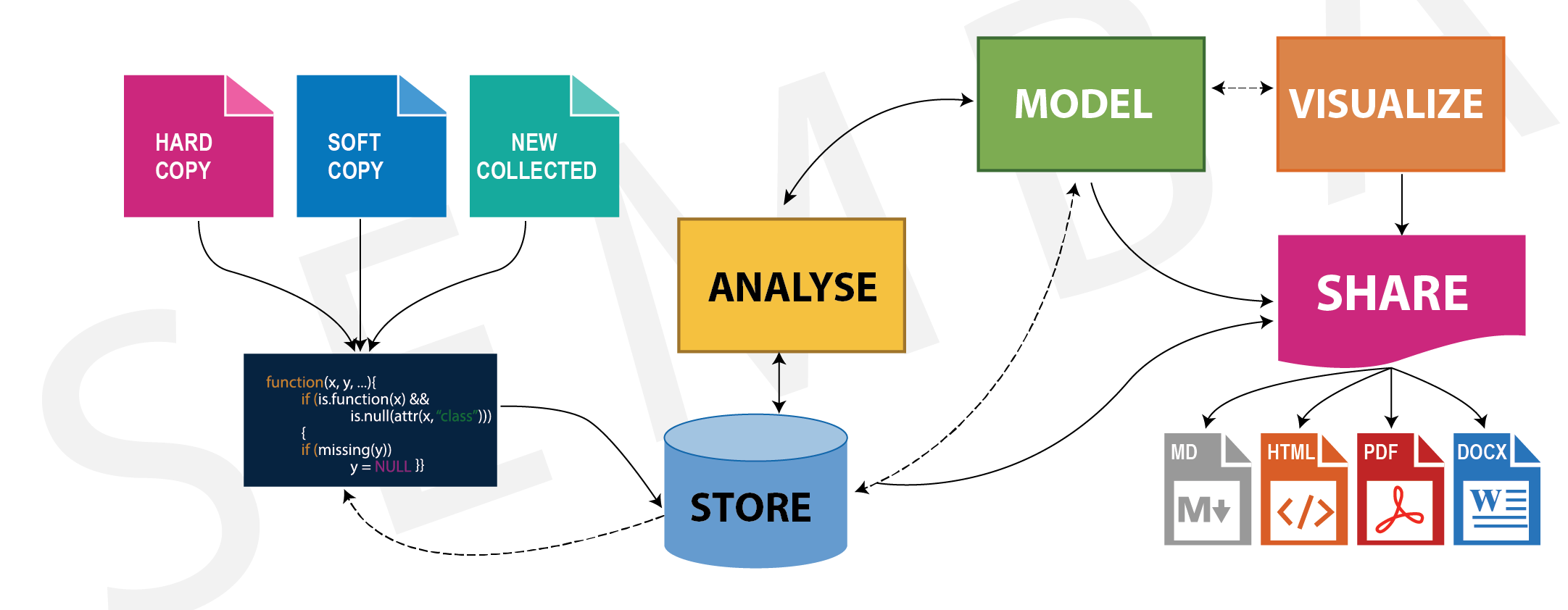 The schematic drawing of the analytical steps in data extraction, processing, analysis, exploration, modelling, visualizing and sharing to various format